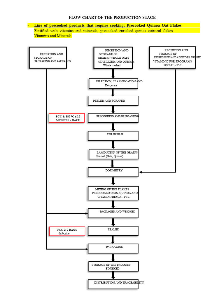 Production Flowchart for Quinoa Oat Flakes | PDF | Oatmeal | Flour