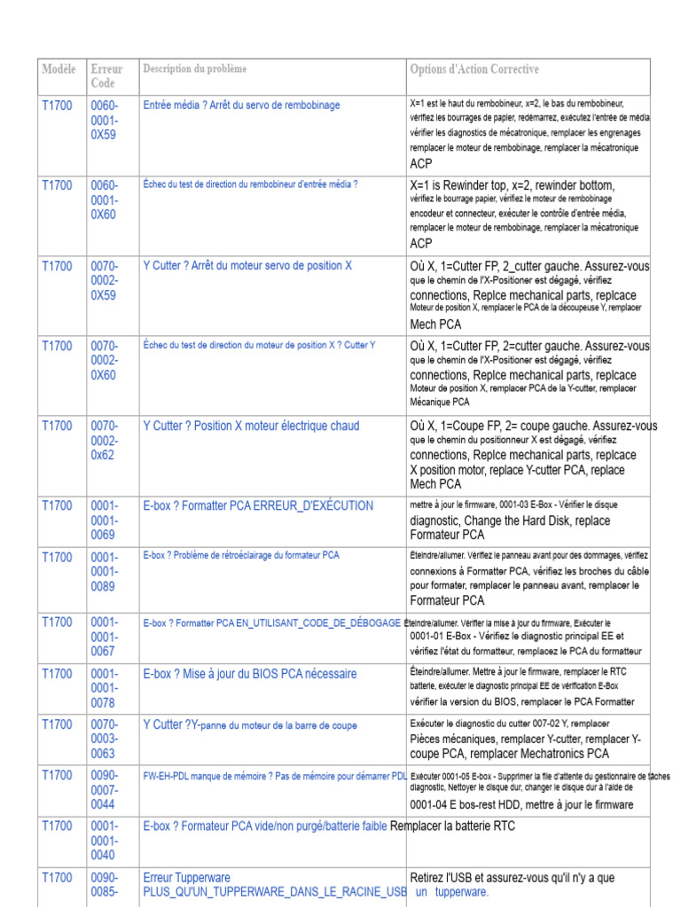 Codes d'erreur et solutions T1700 | PDF | Informatique | Ingénierie ...