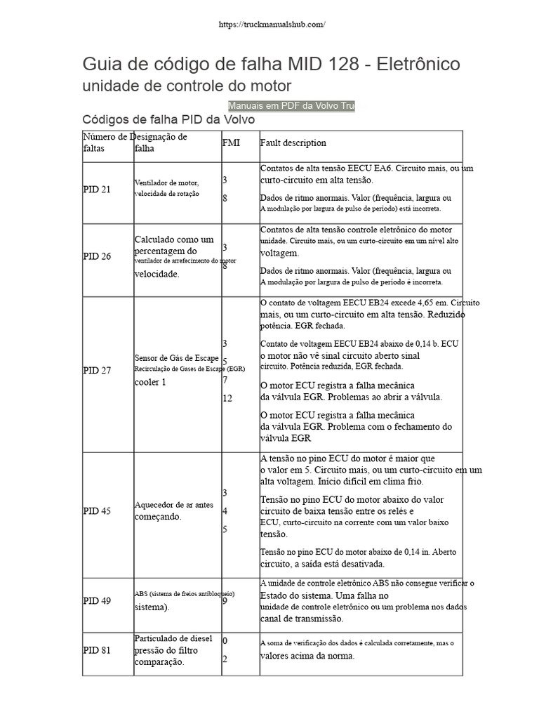 Códigos de Falha MID 128 - Volvo Trucks | PDF | Rede elétrica | Eletrônicos