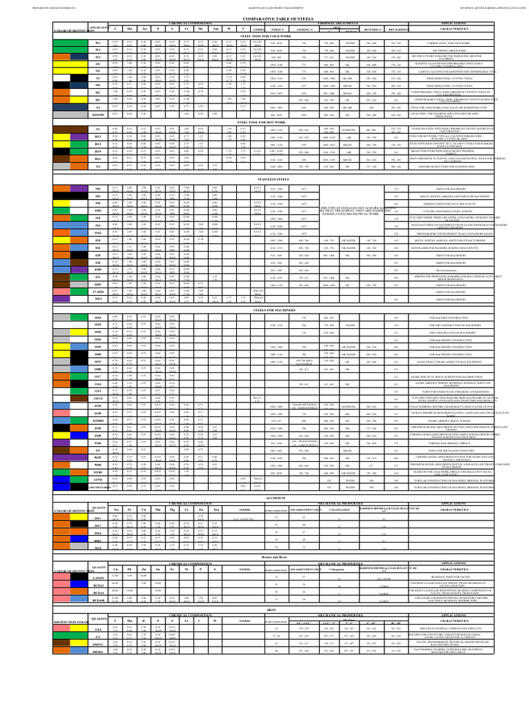 Comparative Analysis of Steel Types | PDF | Steel | Screw