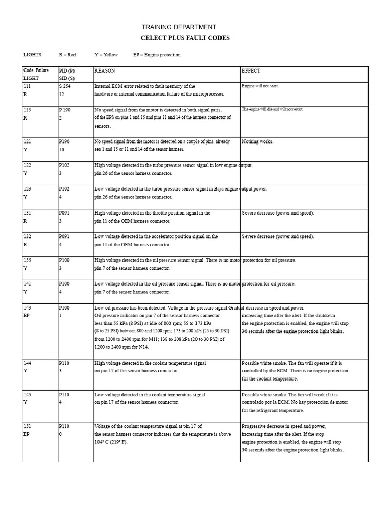 Celect Plus Code | PDF | Throttle | Engines