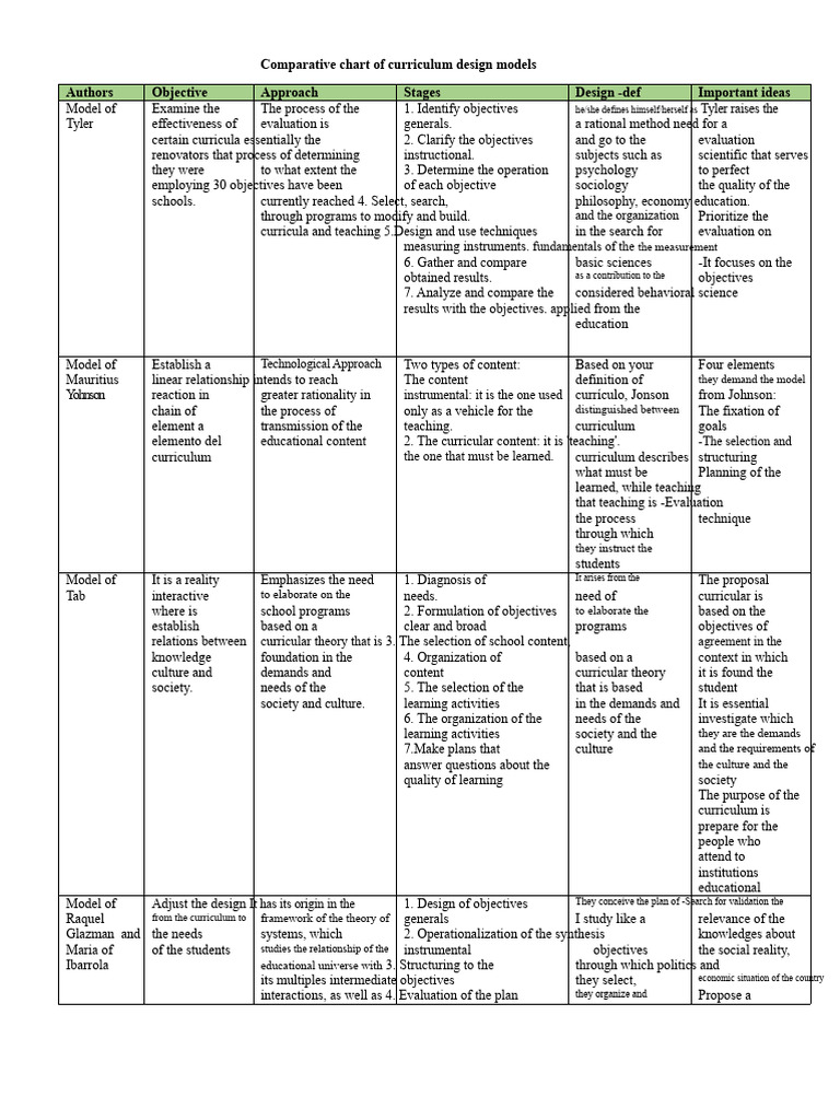 Curriculum Design Models Comparison Chart | PDF | Curriculum | Evaluation
