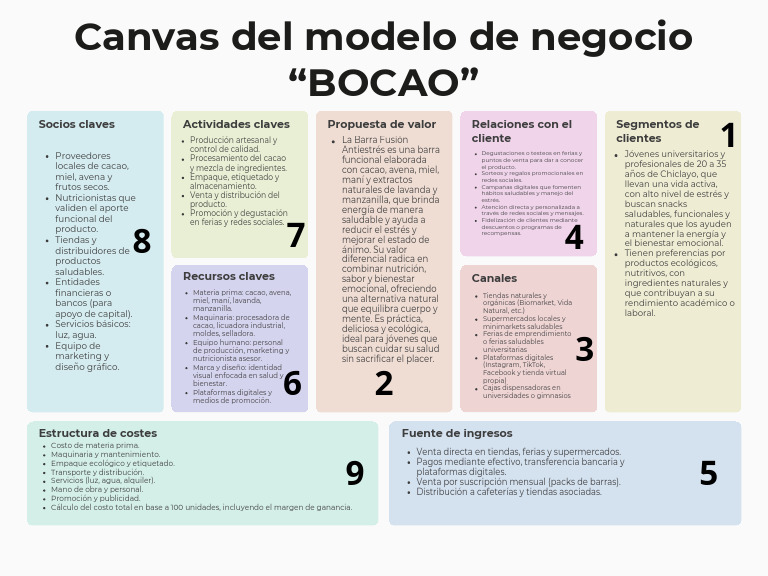 Canvas de Modelo de Negocio Tabla para Estrategia Planeación Negocio ...