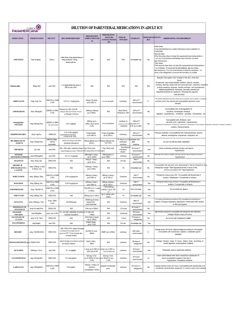 Dilution Guidelines for ICU Medications | PDF | Intravenous Therapy ...