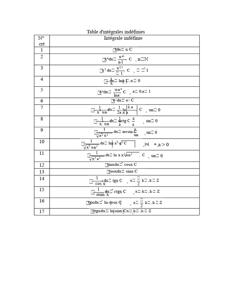Intégrales Indéfinies : Formules Clés | PDF