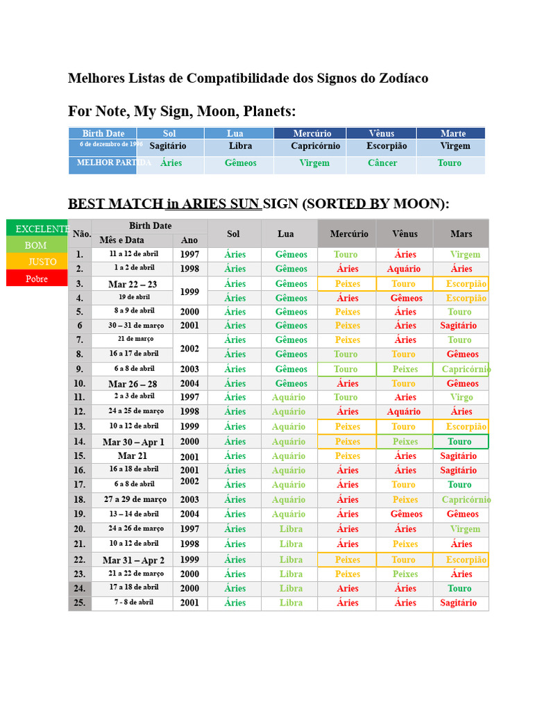 Compatibilidade dos Signos do Zodíaco | PDF | Signo do zodíaco | Zodíaco