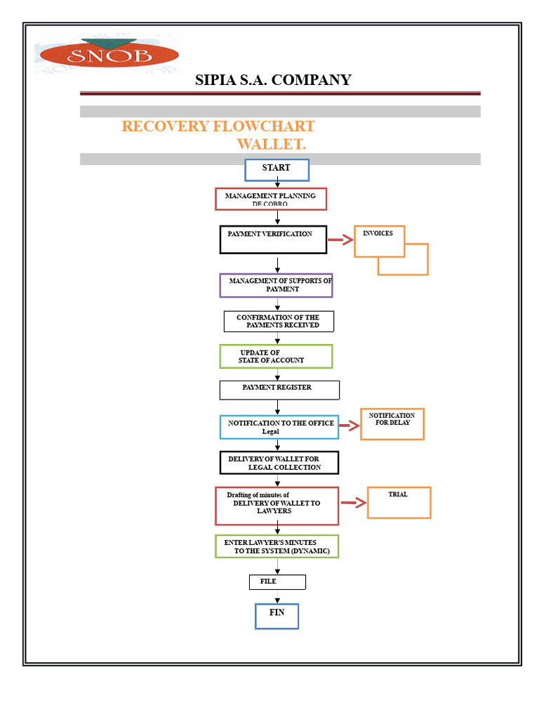 Collection Recovery Flowchart | PDF