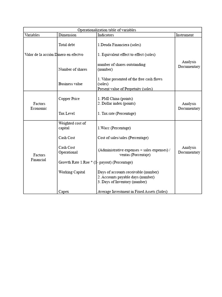 Operationalization Table of Financial Variables | PDF