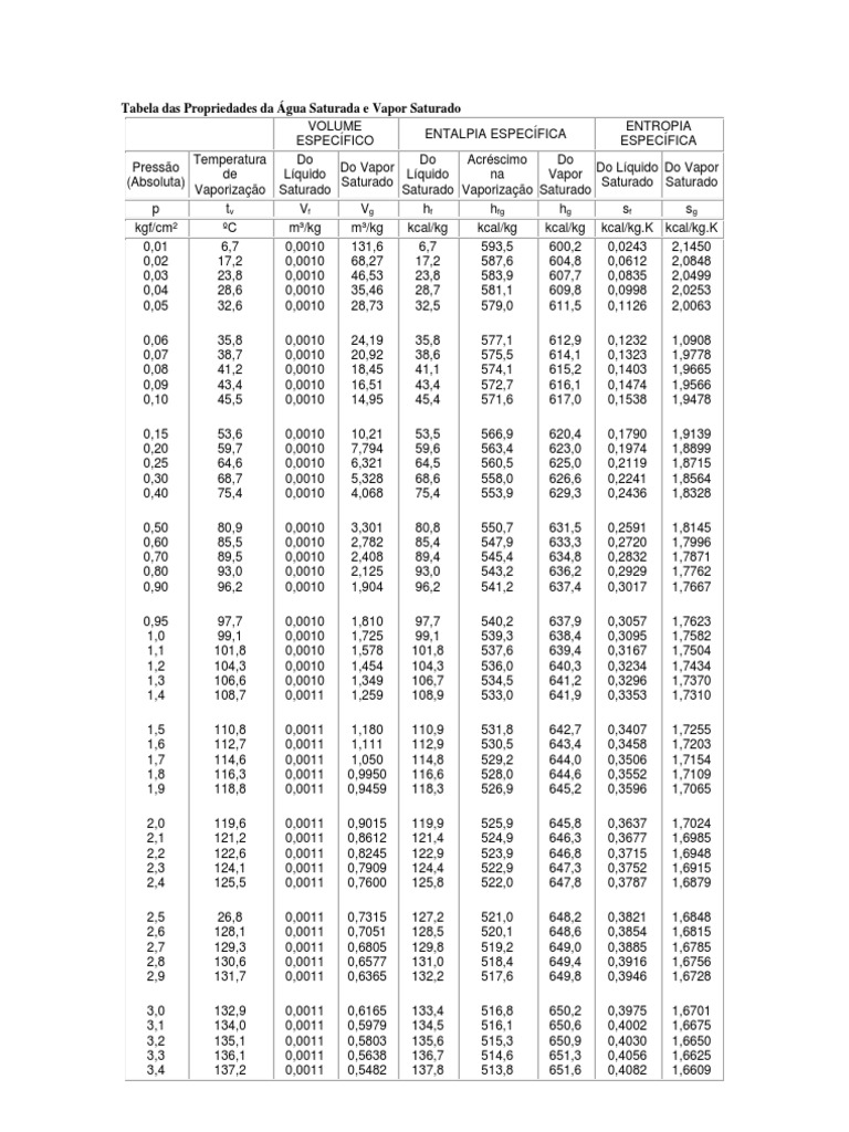 Tabela Das Propriedades Da Água Saturada e Vapor Saturado PDF