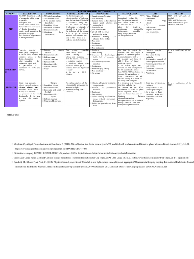 Table of Dental Cements | PDF | Cement | Materials