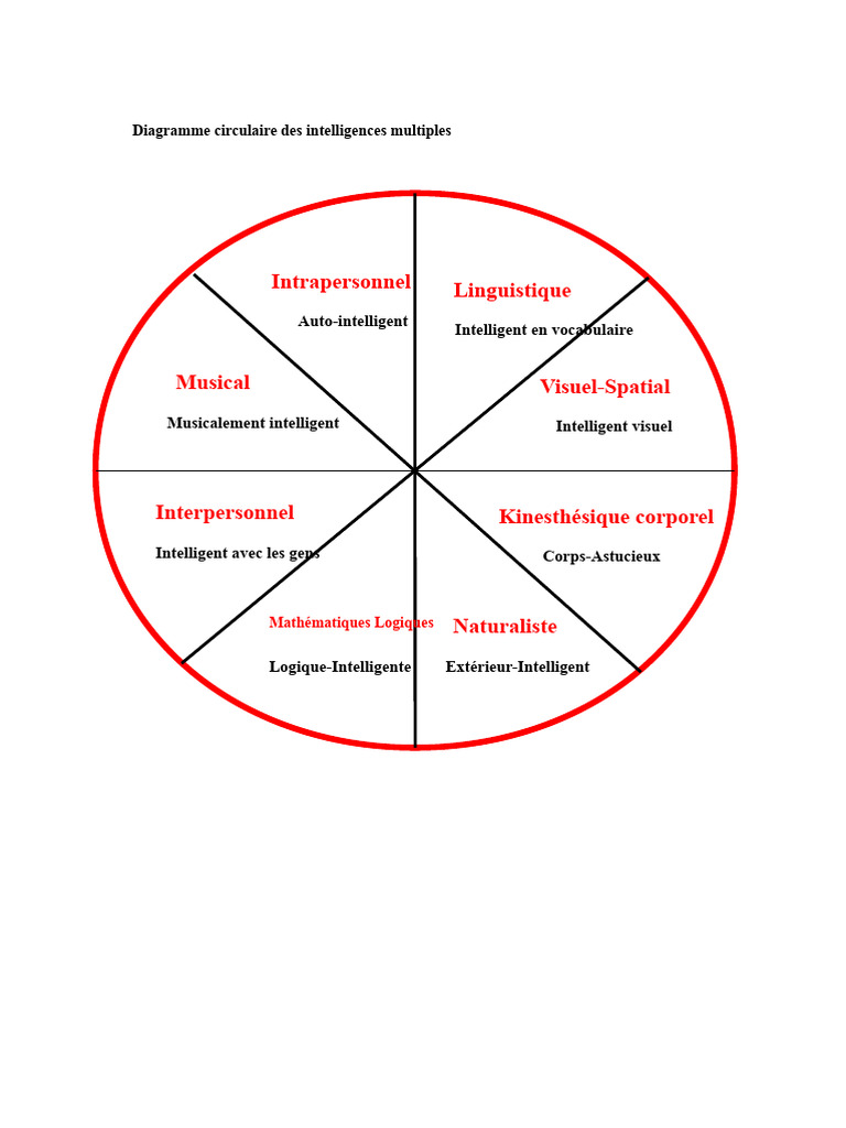 Intelligences Multiples de Gardner | PDF | Intelligence | Apprentissage