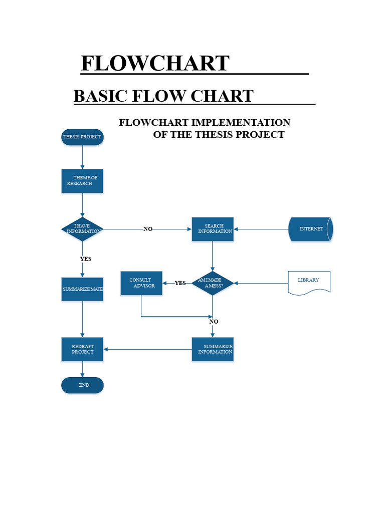 Flowchart for Thesis Project Implementation | PDF