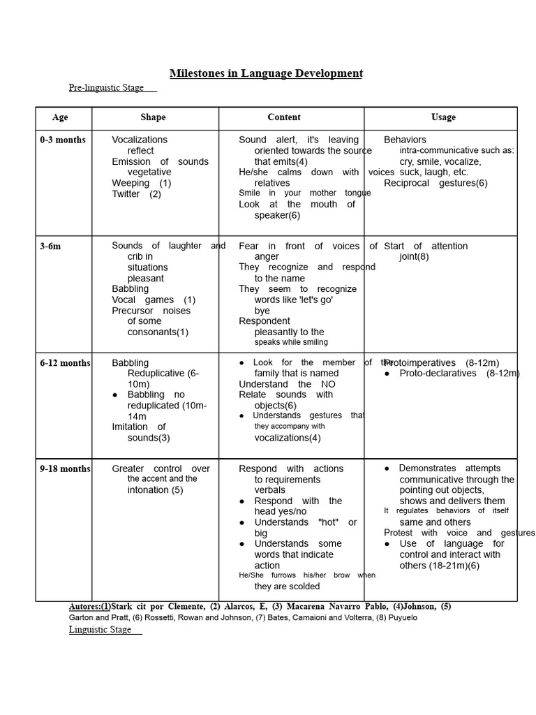 Key Milestones in Language Development | PDF | Word | Language Acquisition