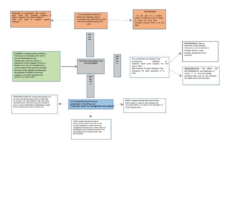 Inventory Management Systems Explained | PDF | Inventory | Cost Of ...