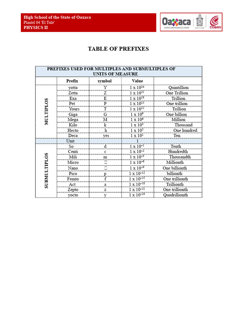 Physics II Measurement Prefixes Guide | PDF