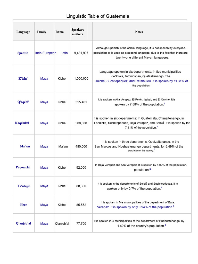 Languages of Guatemala Overview | PDF | Maya Peoples | Guatemala