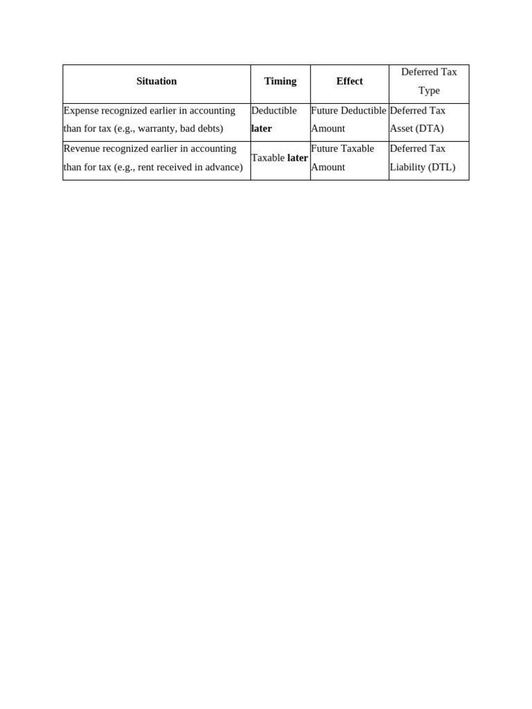 Understanding Deferred Tax Assets and Liabilities | PDF