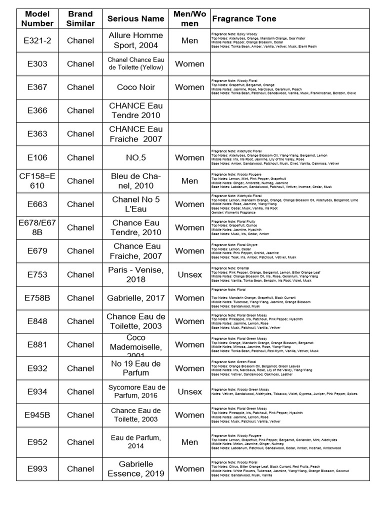 Chanel Fragrance Collection Overview | PDF | Perfume | Perfumery