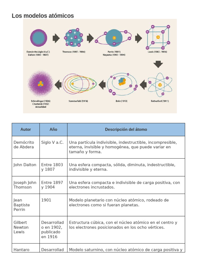 Evolución de los Modelos Atómicos | PDF | Átomos | Núcleo atómico