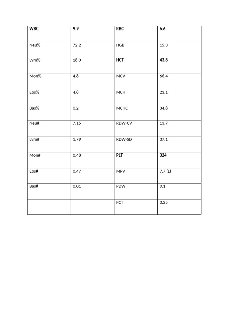Complete Blood Count Results Analysis | PDF