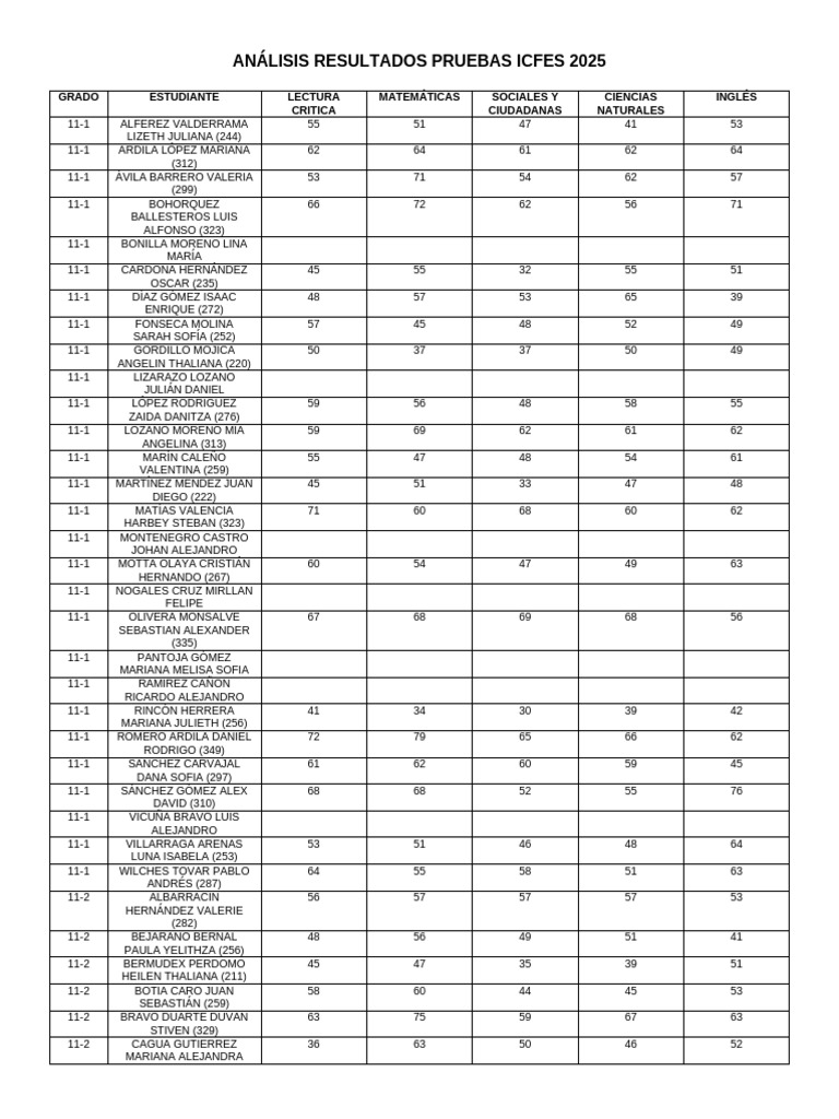 Resultados ICFES 2025 por Estudiante | PDF | Colombia