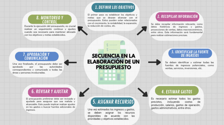 Secuencia en La Elaboracion de Un Presupuesto | PDF | Presupuesto ...