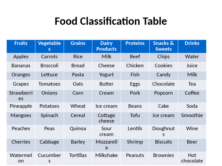 Food Classification Table | PDF