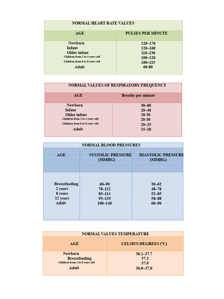 Normal Vital Signs by Age Group | PDF