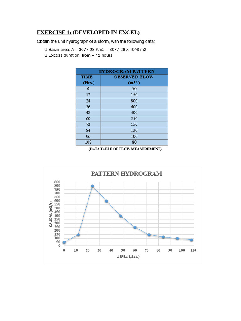 Unit Hydrograph Exercise | PDF | Environmental Science | Earth Sciences