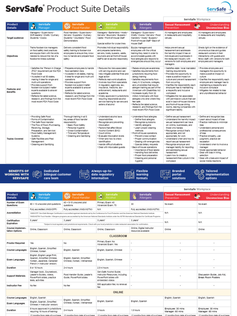 ServSafe Training Program Overview | PDF | Food Safety | Food Allergy