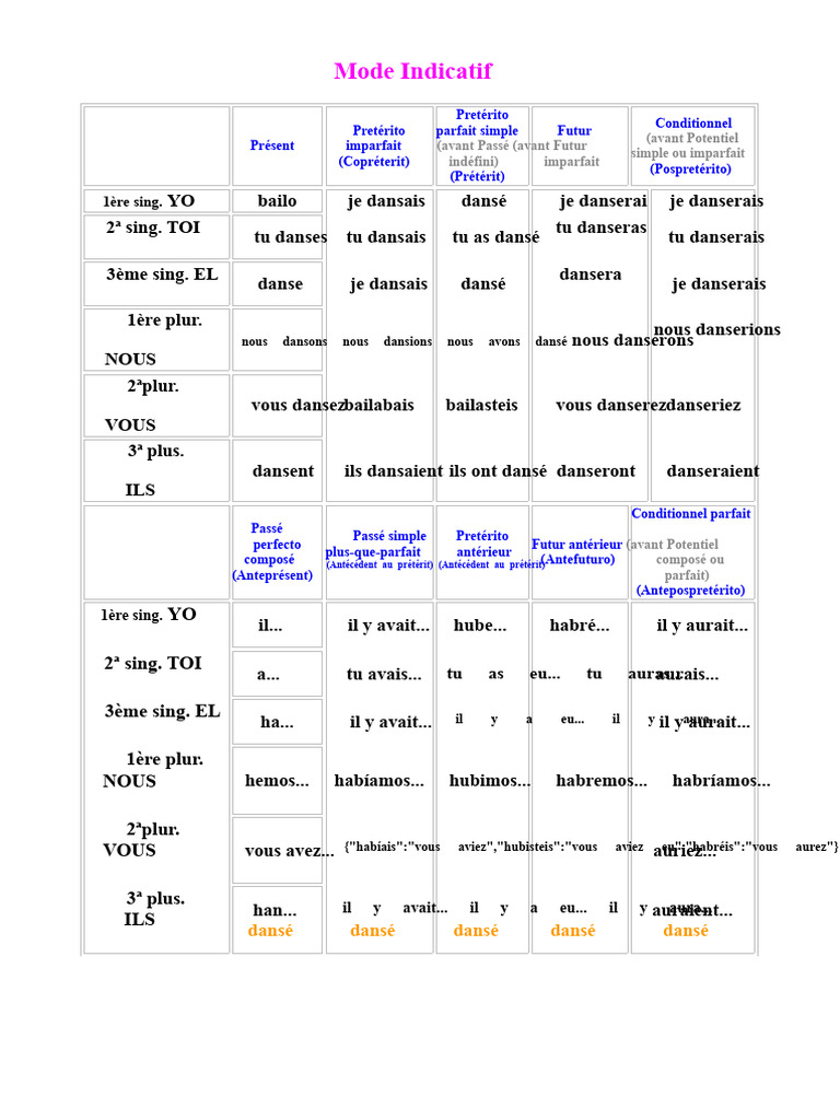 Conjugaison des verbes en espagnol | PDF | Aspect accompli/inaccompli ...