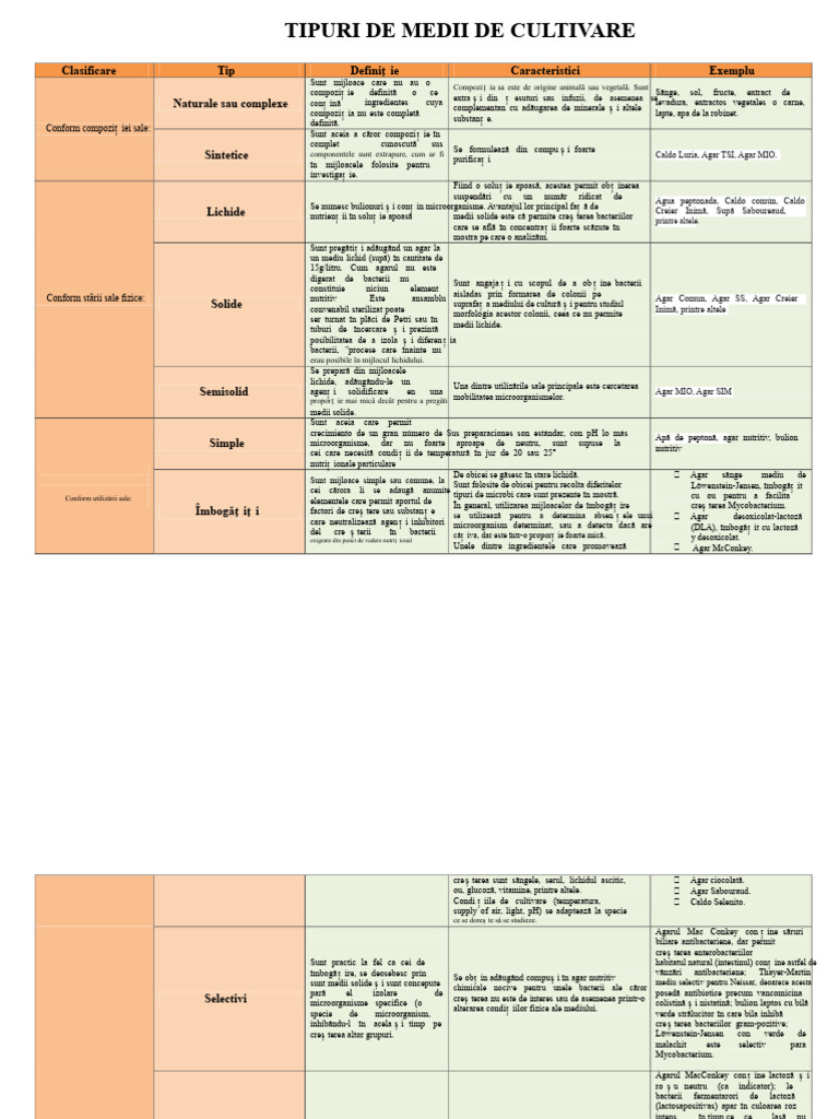 Tipuri de Medii de Cultivare | PDF