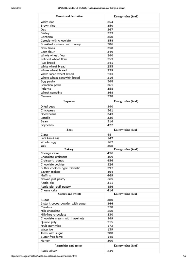 Calorie Table for Common Foods | PDF | Pork | Cereals