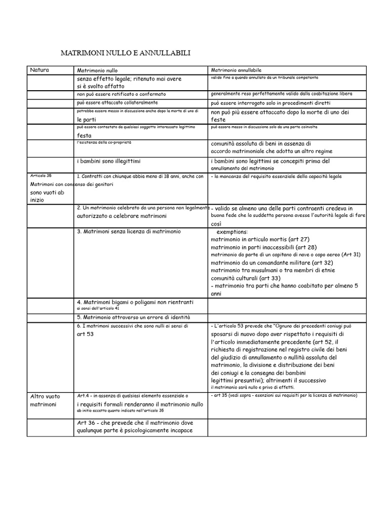 Matrimoni Nulli e Annullabili | PDF