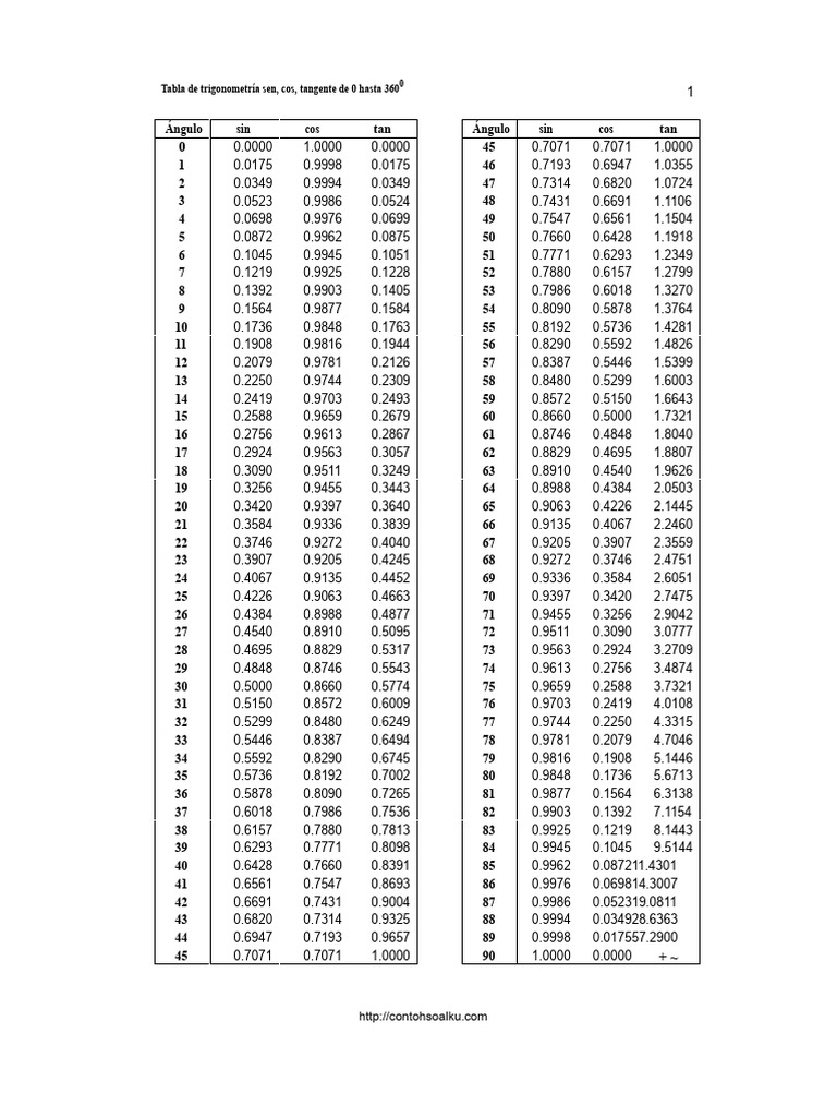 Tabla de trigonometría: sen, cos, tan | PDF | Trigonometría | Funciones ...
