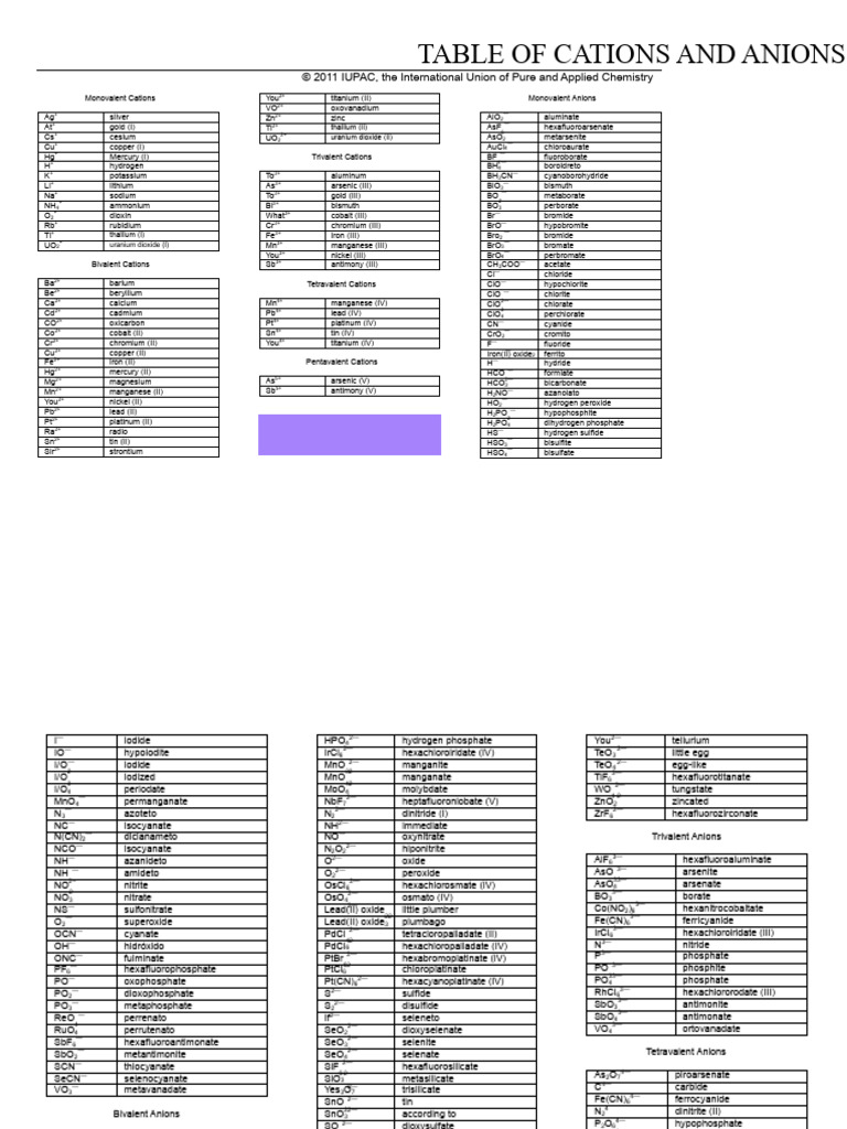 Table of Cations and Anions | PDF | Valence (Chemistry) | Ion