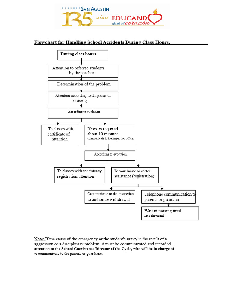 Flowcharts For Accident Care in School Campus | PDF | Health Care