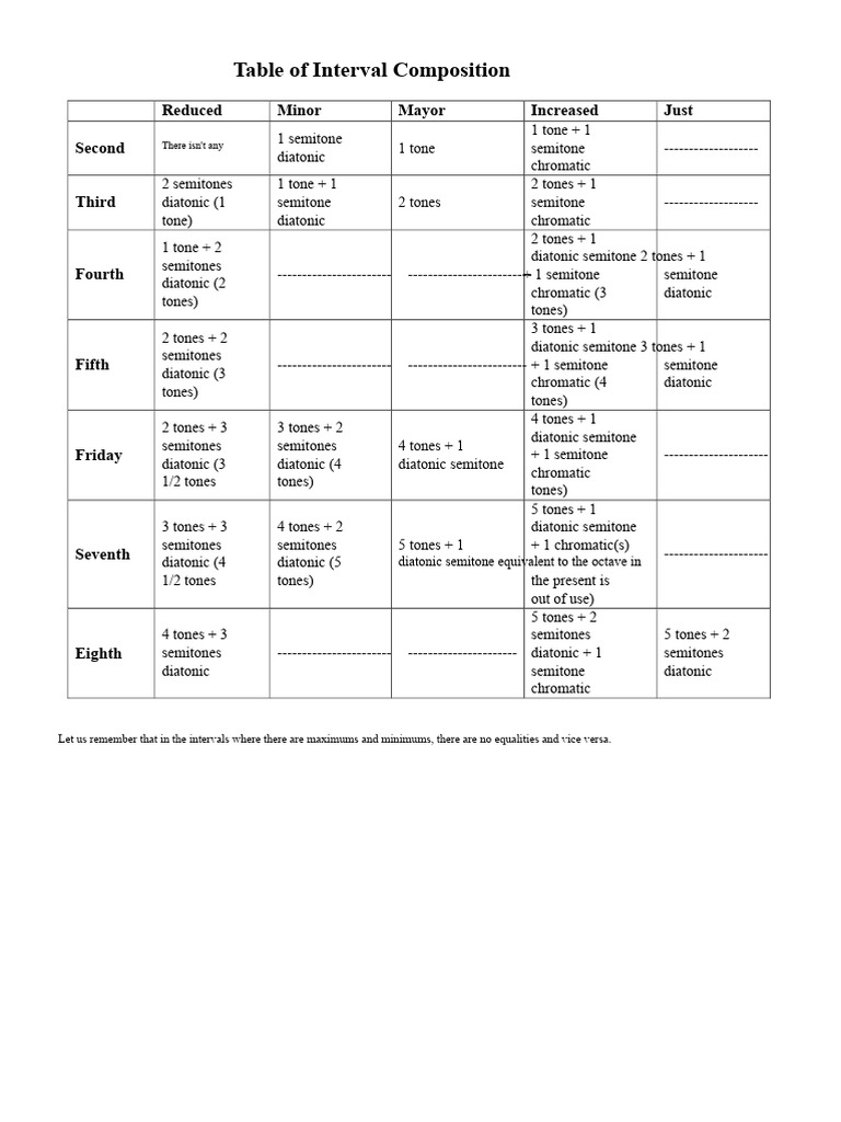 Interval Composition Table Explained | PDF | Interval (Music) | Musical ...