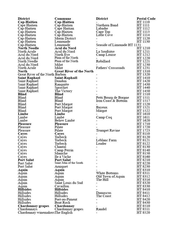 Districts and Postal Codes in Haiti | PDF | Port Au Prince