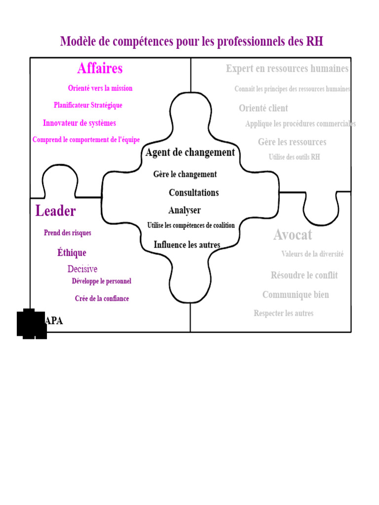 Modèle de compétences pour les RH | PDF | Gestion des ressources ...