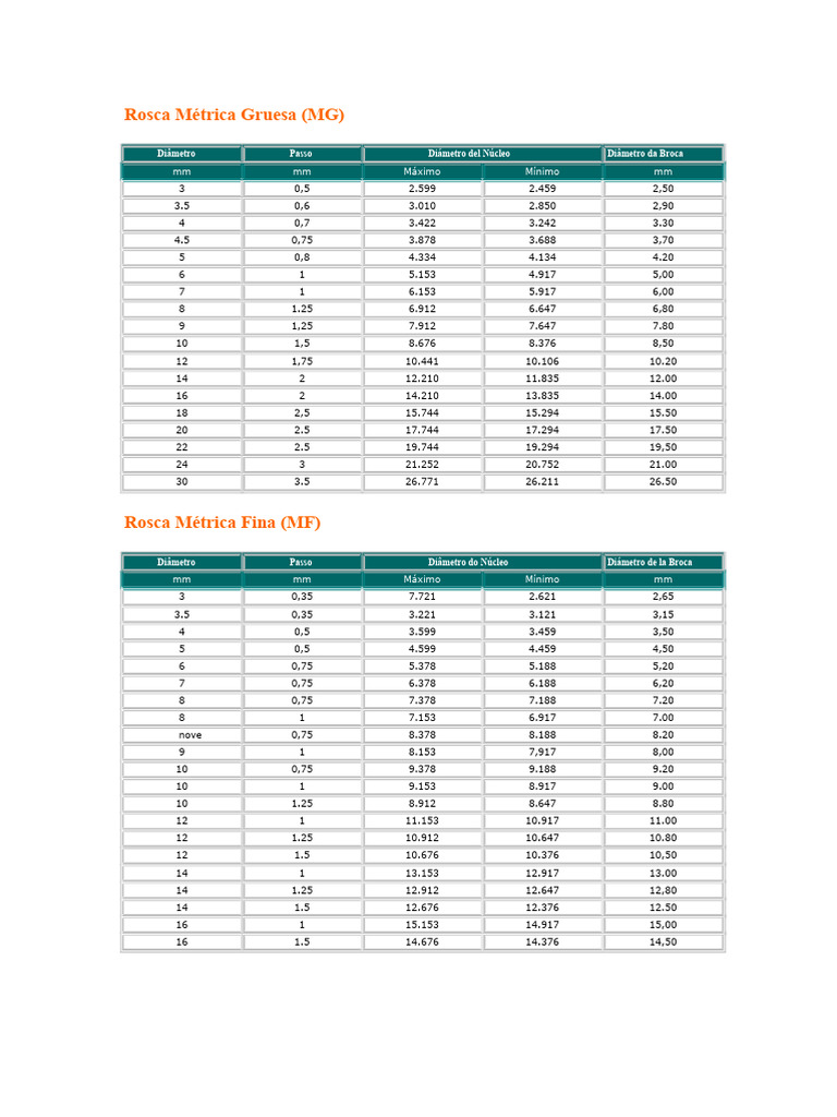Tabela de Rosca Métrica Grossa | PDF