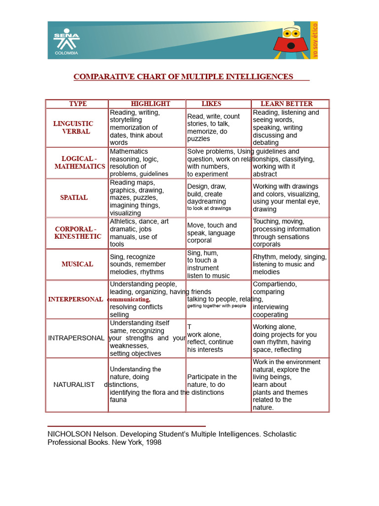 Comparative Table of Multiple Intelligences | PDF | Liberal Arts ...