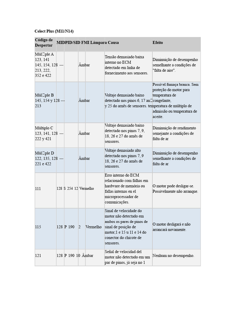 Códigos de Falha Celect Plus M11/N14 | PDF | Motores | Conector elétrico