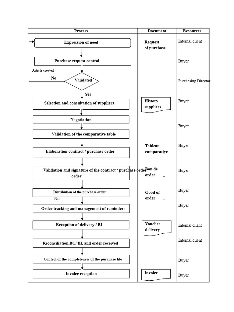236158036-Purchase Process | PDF