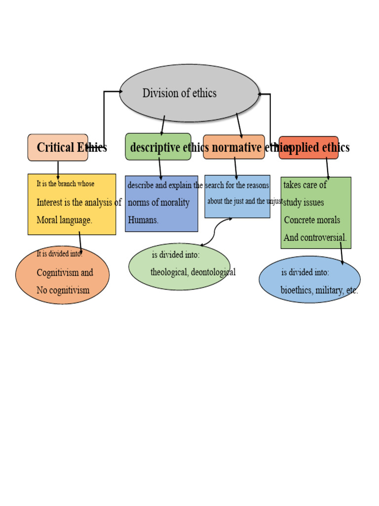 Overview of Ethical Divisions and Types | PDF