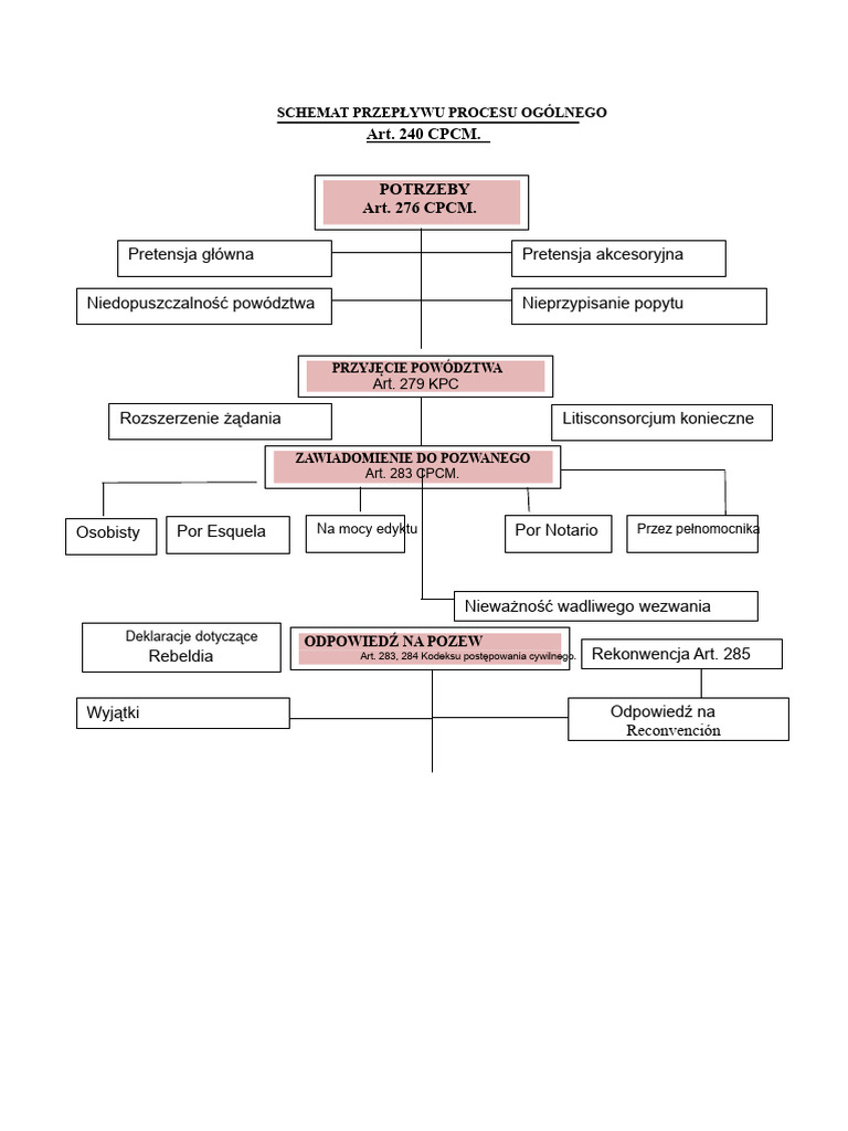 Schemat Procesu Wspólnego | PDF