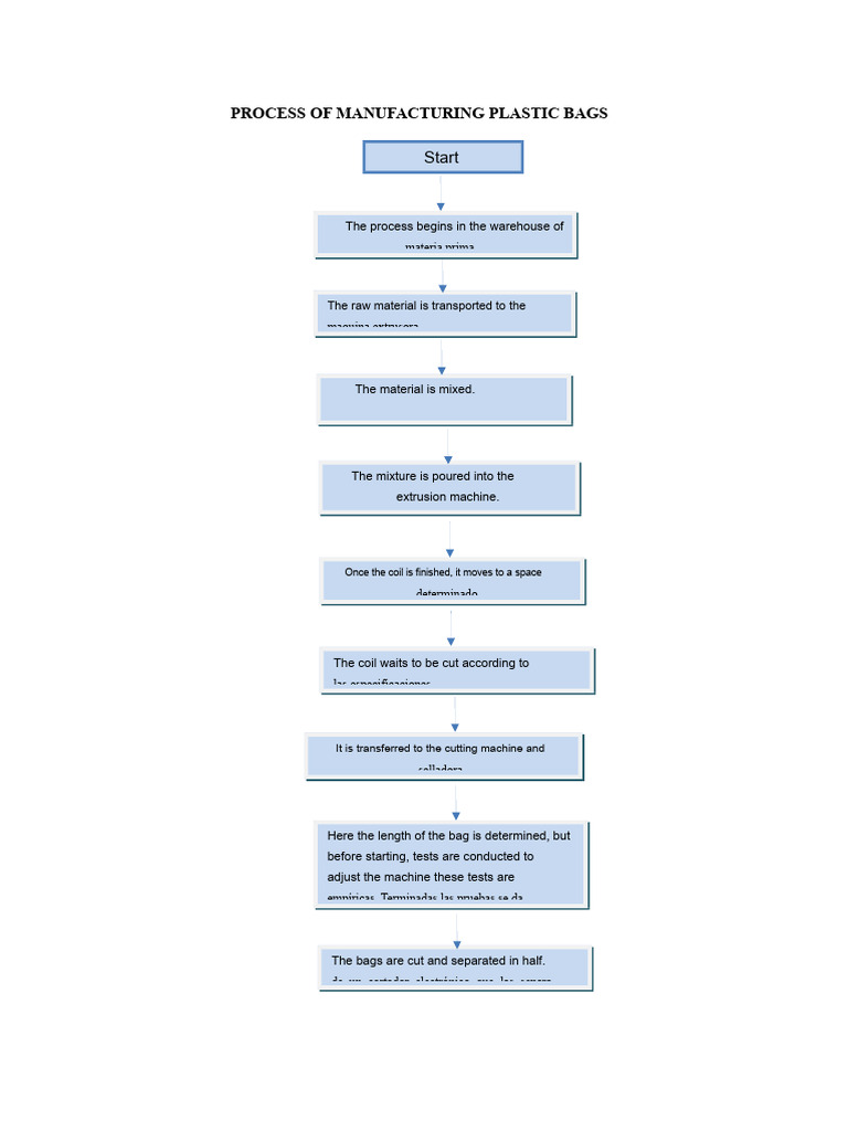 Flow Diagram Biodegradable Bags | PDF | Extrusion | Mechanical Engineering