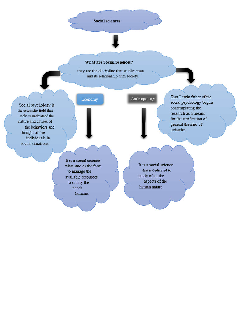 Conceptual Map of Social Sciences | PDF