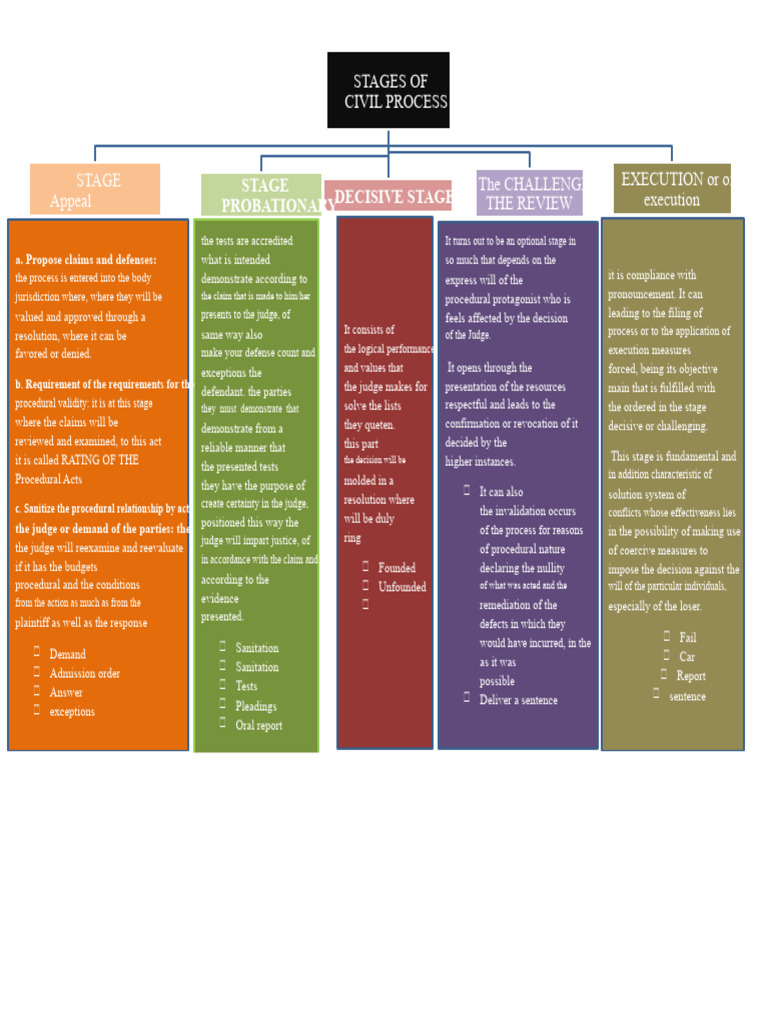 Stages of Civil Process Explained | PDF | Legal Procedure | Judiciaries