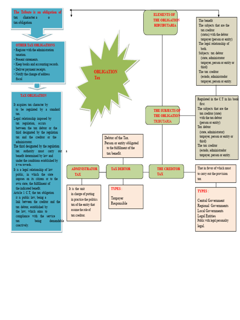 Tax Obligation Concept Map. | PDF | Taxes | Taxpayer